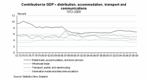 Graph:  Contribution to GDP - distribution, accommodation, transport, and communications